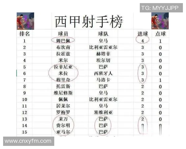 西班牙球队在联合会杯积分榜中以54分稳居首位展现强劲实力 西班牙球队在联合会杯积分榜中以54分稳居首位展现强劲实力